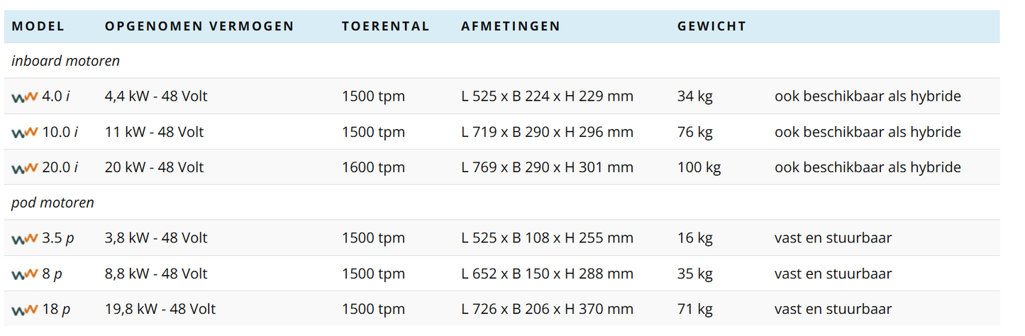 Waterworld 4.0 i 7.5 i 10.0 i 20.0 i elektrische binnenboordmotor 4 - 20 kW 48V