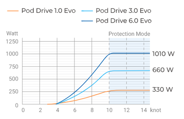 ePropulsion Pod Drive 6.0 Evo elektrische podmotor 6 kW - Marinaut