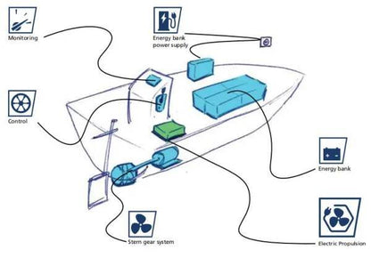 Vetus E-LINE e-drive elektrische binnenboordmotor 4 - 13,3 kW — 5 kW / Lucht - Marinaut 
